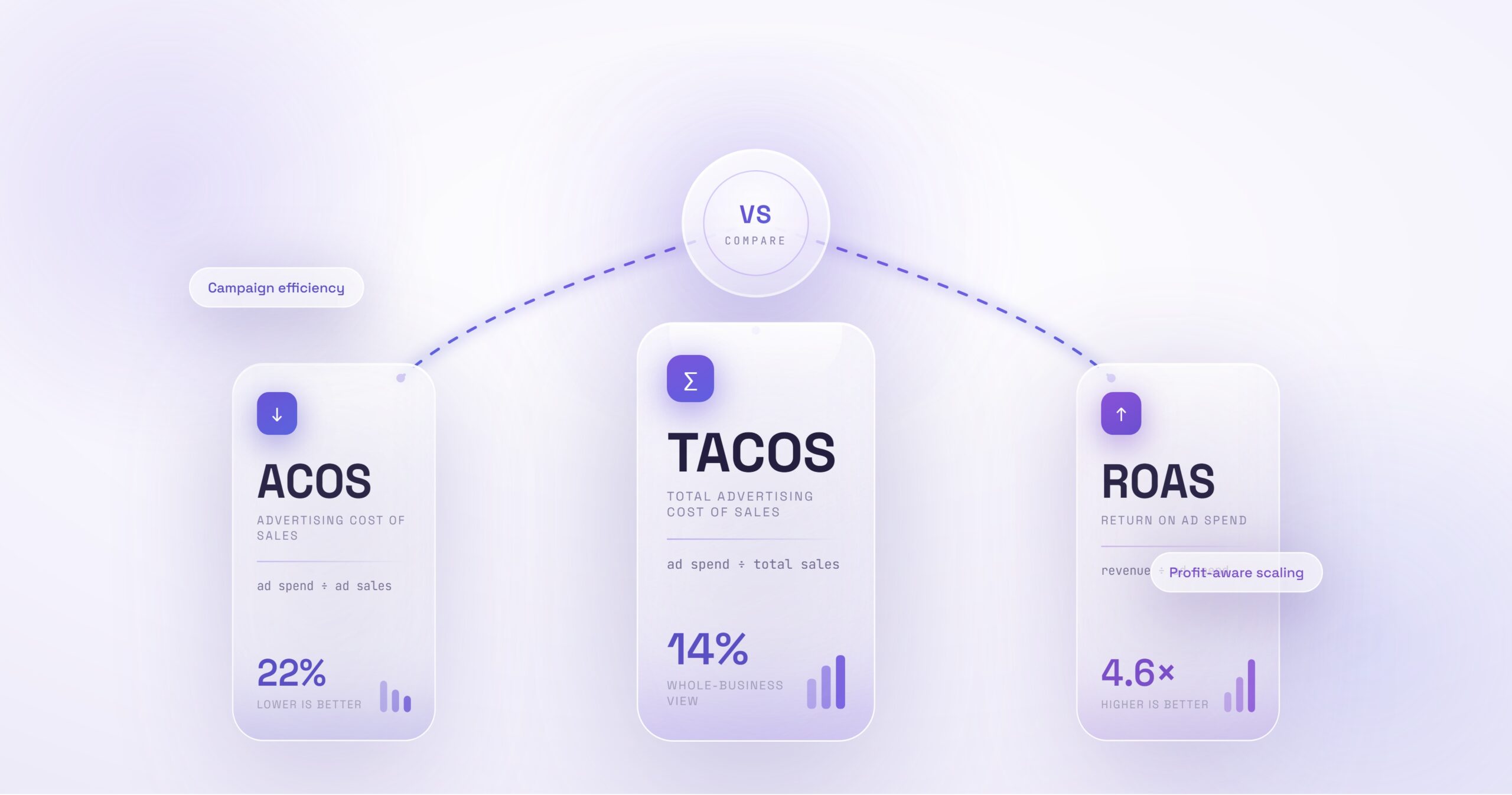 ACOS vs TACOS vs ROAS: The Only Amazon Ad Metrics Guide You Need