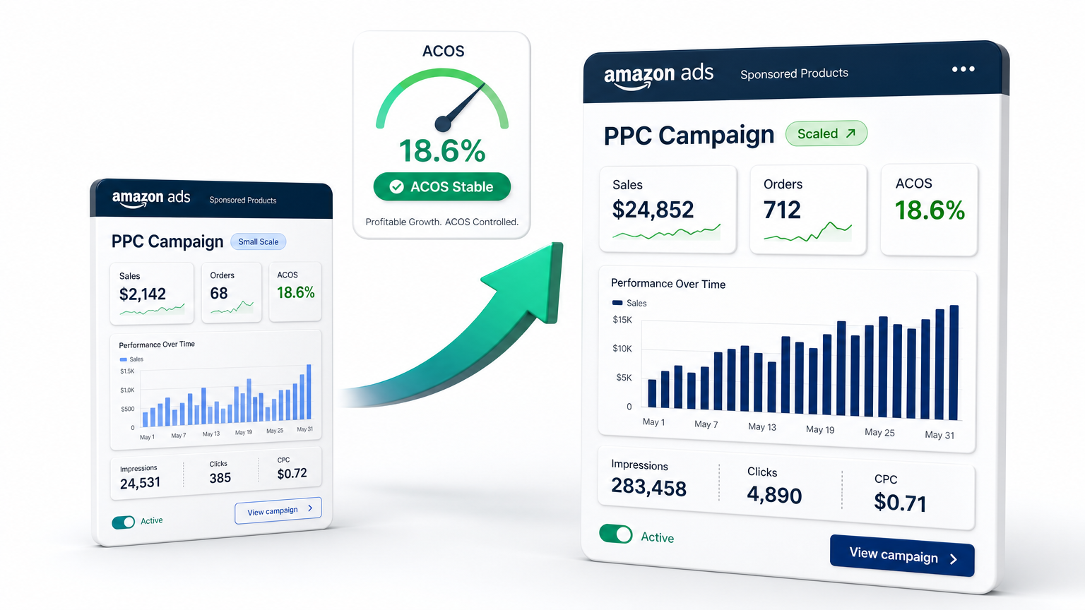 How to Scale Amazon PPC Profitably in 2026: Control ACOS, Bids, Budgets & Ad Spend